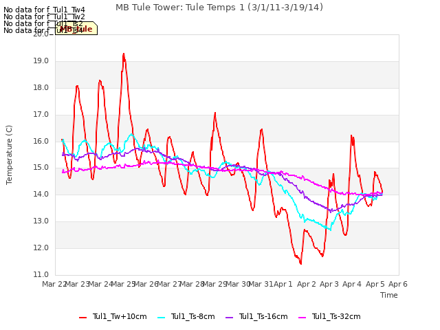 plot of MB Tule Tower: Tule Temps 1 (3/1/11-3/19/14)