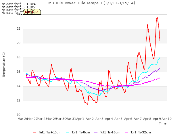 plot of MB Tule Tower: Tule Temps 1 (3/1/11-3/19/14)