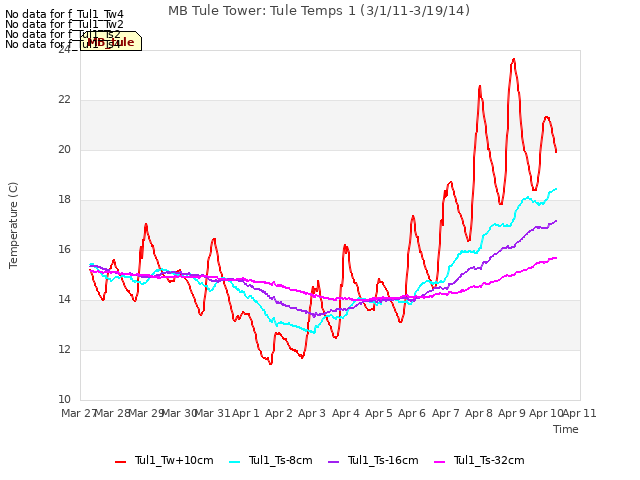 plot of MB Tule Tower: Tule Temps 1 (3/1/11-3/19/14)