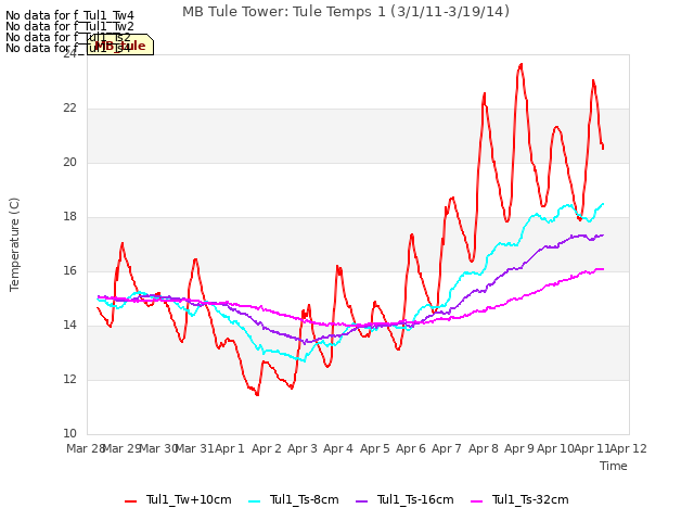 plot of MB Tule Tower: Tule Temps 1 (3/1/11-3/19/14)