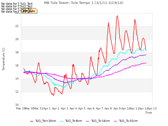 plot of MB Tule Tower: Tule Temps 1 (3/1/11-3/19/14)