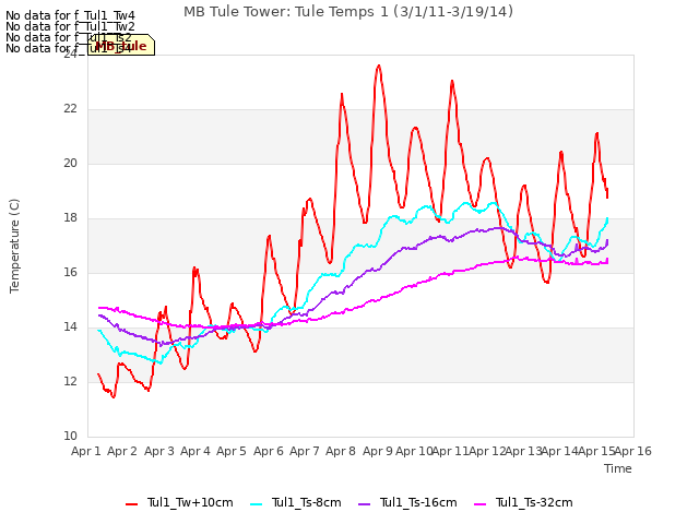 plot of MB Tule Tower: Tule Temps 1 (3/1/11-3/19/14)