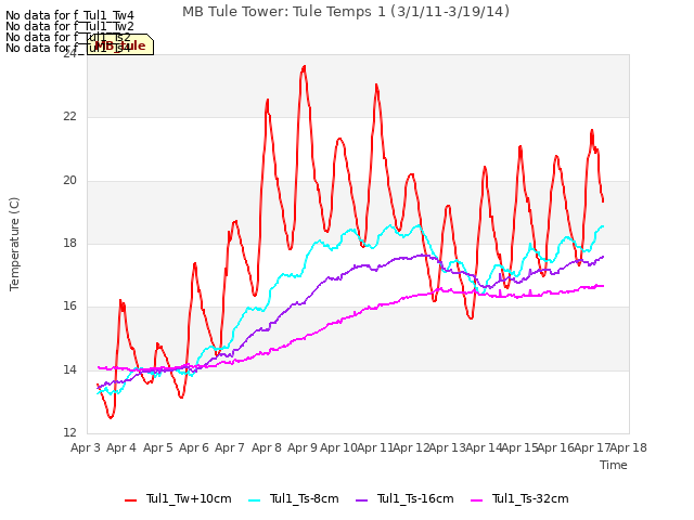 plot of MB Tule Tower: Tule Temps 1 (3/1/11-3/19/14)