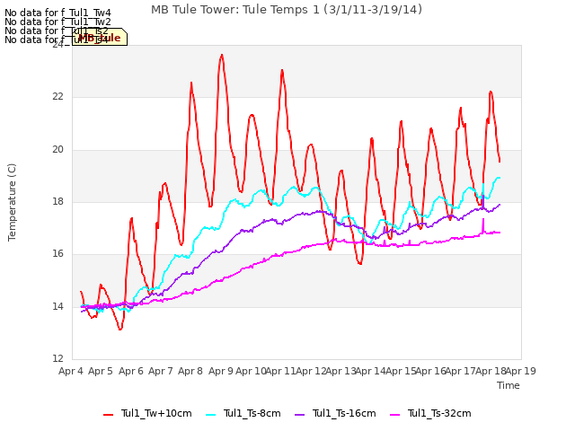 plot of MB Tule Tower: Tule Temps 1 (3/1/11-3/19/14)