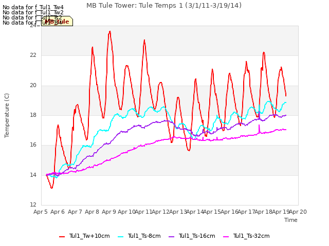 plot of MB Tule Tower: Tule Temps 1 (3/1/11-3/19/14)