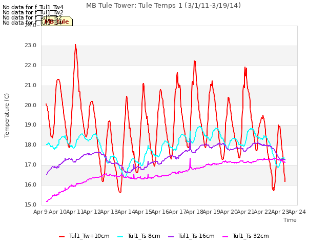 plot of MB Tule Tower: Tule Temps 1 (3/1/11-3/19/14)