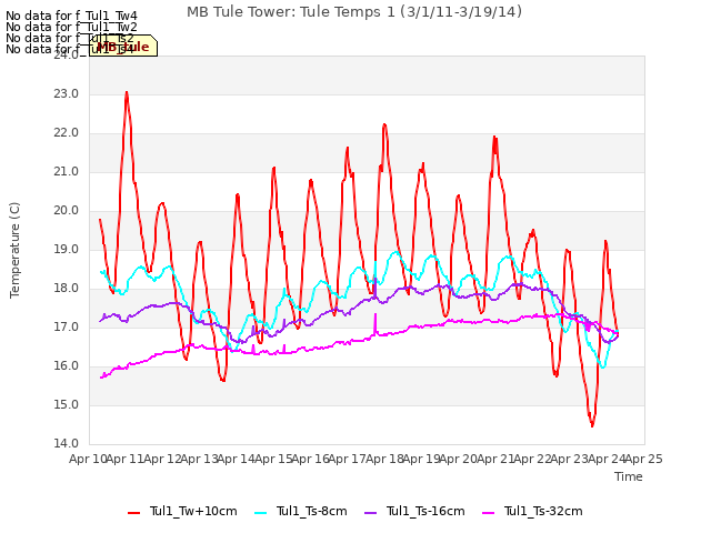 plot of MB Tule Tower: Tule Temps 1 (3/1/11-3/19/14)