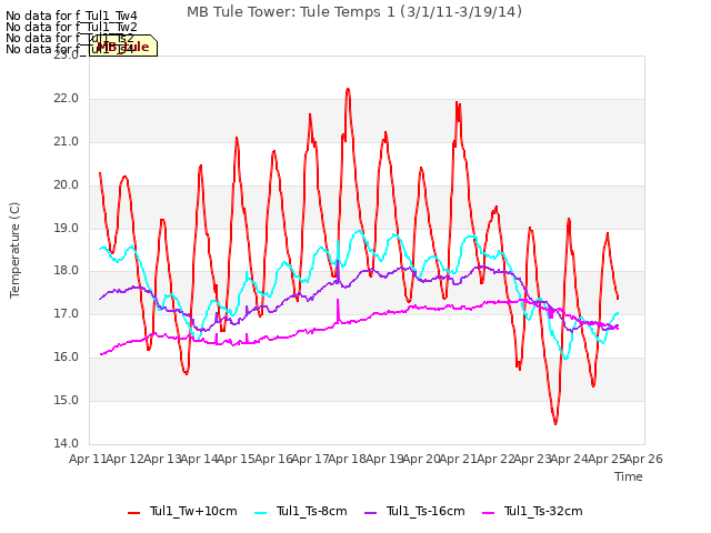 plot of MB Tule Tower: Tule Temps 1 (3/1/11-3/19/14)