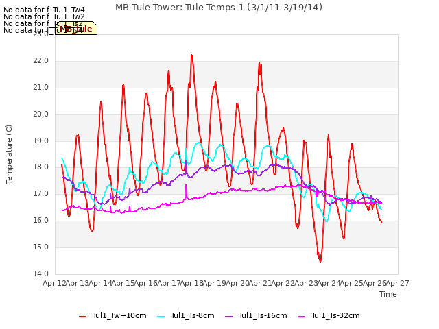 plot of MB Tule Tower: Tule Temps 1 (3/1/11-3/19/14)