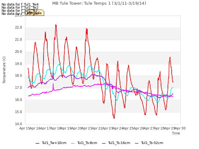 plot of MB Tule Tower: Tule Temps 1 (3/1/11-3/19/14)