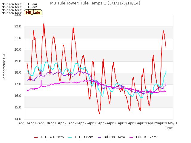 plot of MB Tule Tower: Tule Temps 1 (3/1/11-3/19/14)