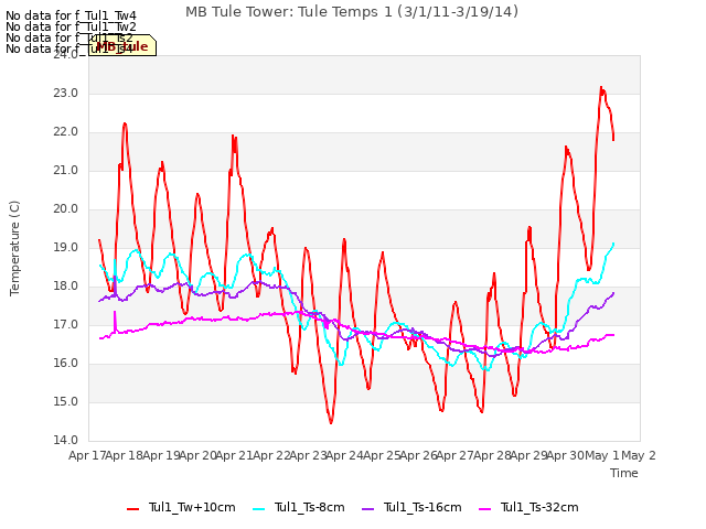 plot of MB Tule Tower: Tule Temps 1 (3/1/11-3/19/14)