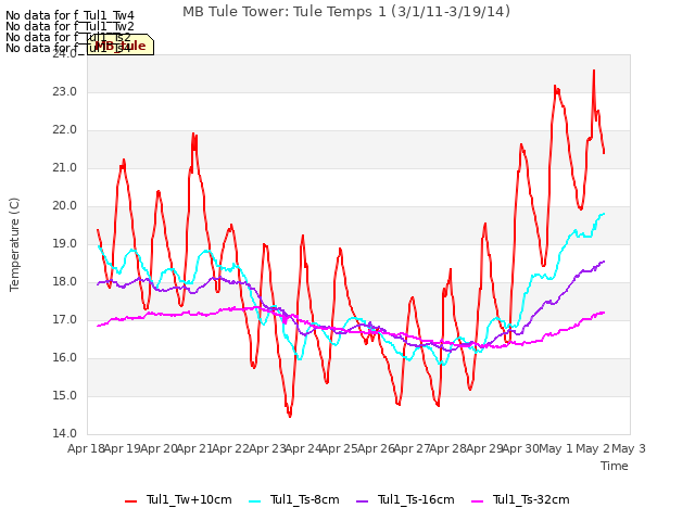 plot of MB Tule Tower: Tule Temps 1 (3/1/11-3/19/14)