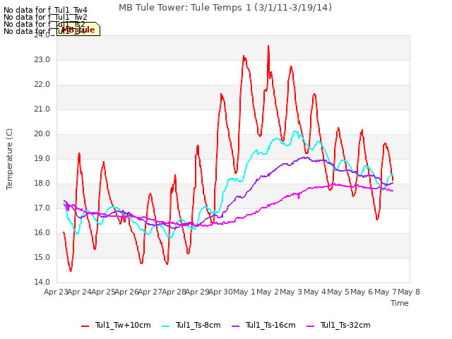 plot of MB Tule Tower: Tule Temps 1 (3/1/11-3/19/14)