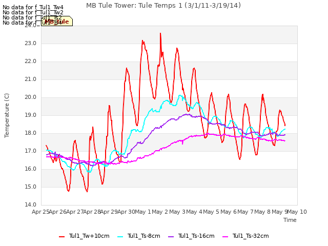 plot of MB Tule Tower: Tule Temps 1 (3/1/11-3/19/14)