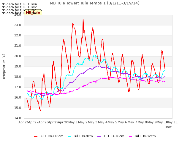 plot of MB Tule Tower: Tule Temps 1 (3/1/11-3/19/14)