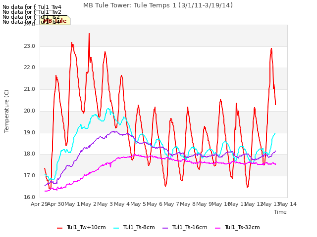 plot of MB Tule Tower: Tule Temps 1 (3/1/11-3/19/14)