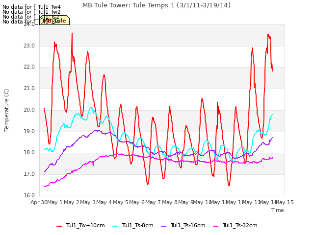 plot of MB Tule Tower: Tule Temps 1 (3/1/11-3/19/14)