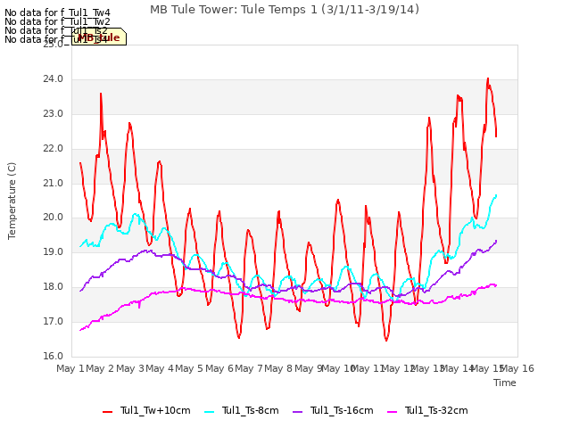 plot of MB Tule Tower: Tule Temps 1 (3/1/11-3/19/14)