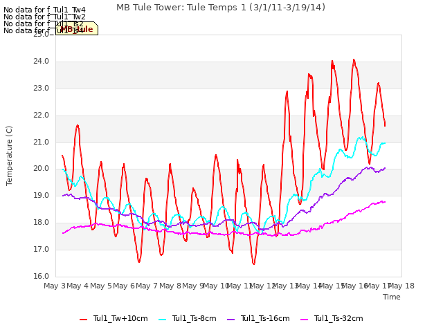 plot of MB Tule Tower: Tule Temps 1 (3/1/11-3/19/14)