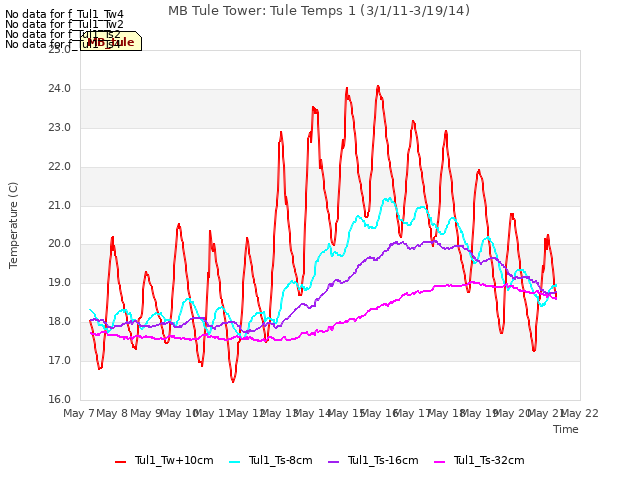 plot of MB Tule Tower: Tule Temps 1 (3/1/11-3/19/14)