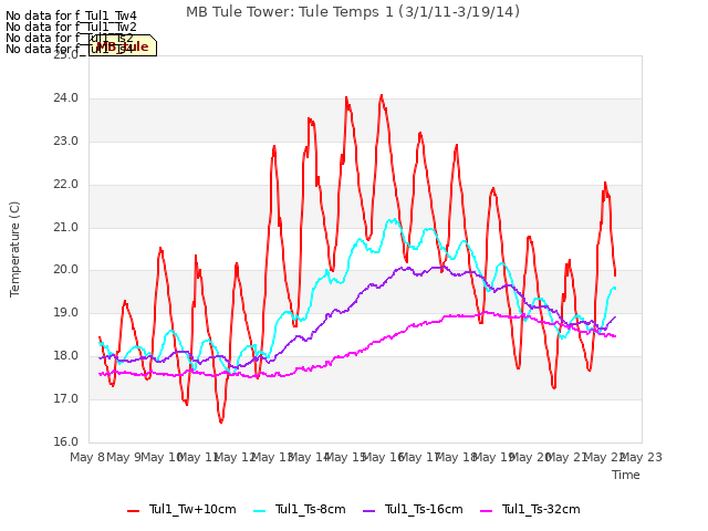 plot of MB Tule Tower: Tule Temps 1 (3/1/11-3/19/14)