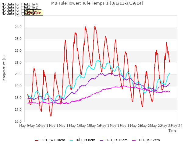 plot of MB Tule Tower: Tule Temps 1 (3/1/11-3/19/14)