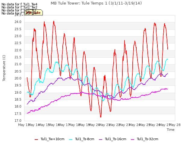 plot of MB Tule Tower: Tule Temps 1 (3/1/11-3/19/14)