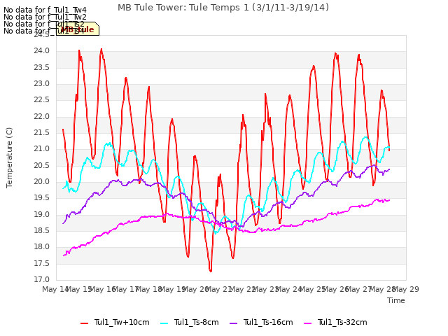 plot of MB Tule Tower: Tule Temps 1 (3/1/11-3/19/14)