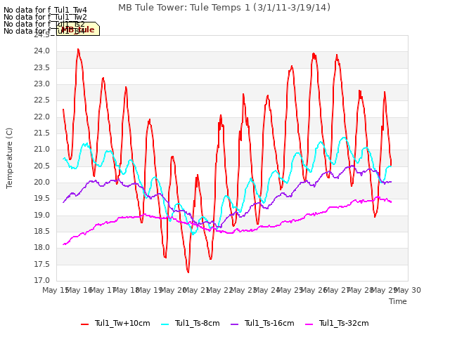 plot of MB Tule Tower: Tule Temps 1 (3/1/11-3/19/14)