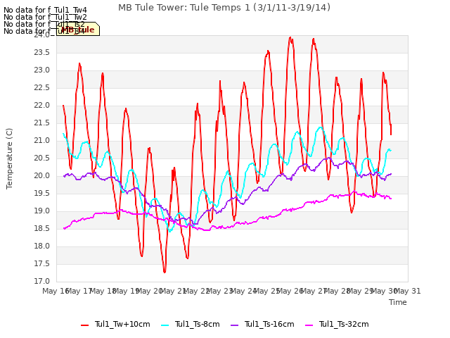 plot of MB Tule Tower: Tule Temps 1 (3/1/11-3/19/14)