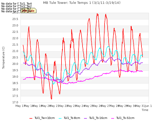 plot of MB Tule Tower: Tule Temps 1 (3/1/11-3/19/14)