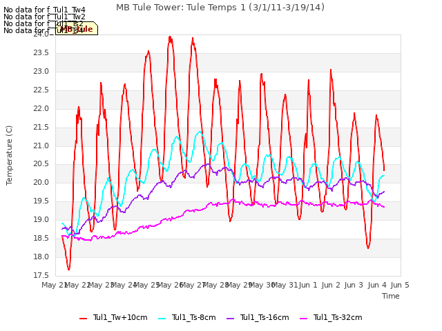 plot of MB Tule Tower: Tule Temps 1 (3/1/11-3/19/14)