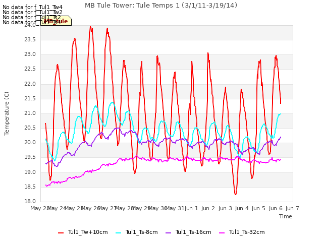 plot of MB Tule Tower: Tule Temps 1 (3/1/11-3/19/14)