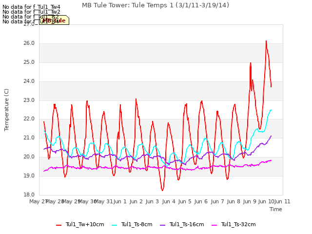 plot of MB Tule Tower: Tule Temps 1 (3/1/11-3/19/14)