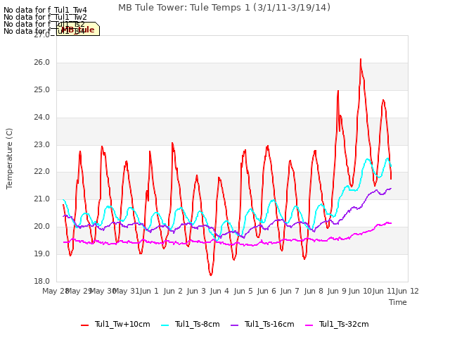 plot of MB Tule Tower: Tule Temps 1 (3/1/11-3/19/14)