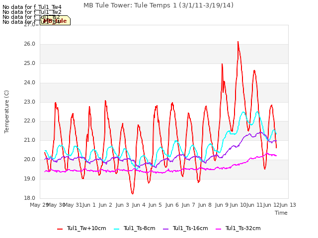 plot of MB Tule Tower: Tule Temps 1 (3/1/11-3/19/14)