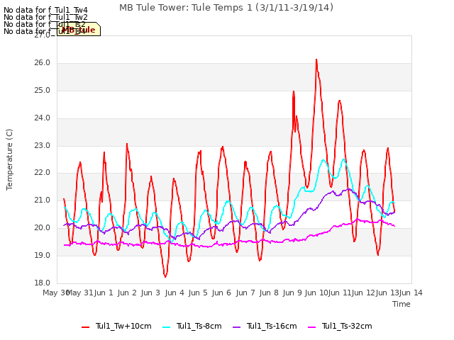 plot of MB Tule Tower: Tule Temps 1 (3/1/11-3/19/14)