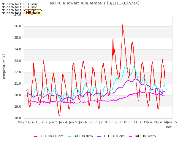 plot of MB Tule Tower: Tule Temps 1 (3/1/11-3/19/14)