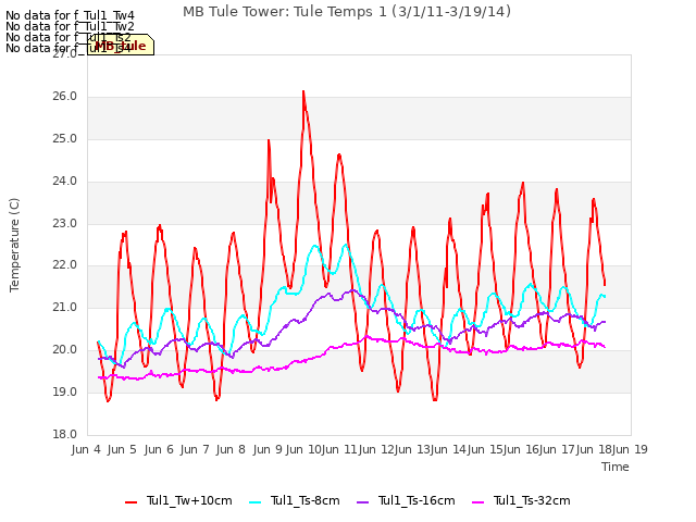 plot of MB Tule Tower: Tule Temps 1 (3/1/11-3/19/14)