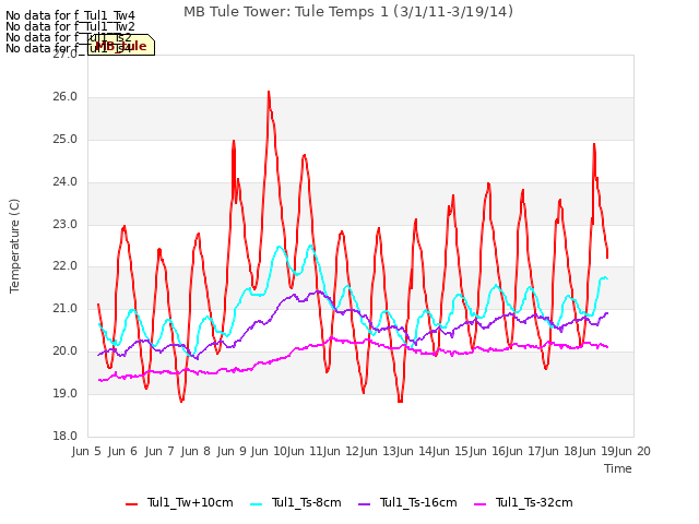 plot of MB Tule Tower: Tule Temps 1 (3/1/11-3/19/14)