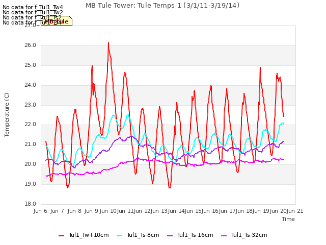 plot of MB Tule Tower: Tule Temps 1 (3/1/11-3/19/14)