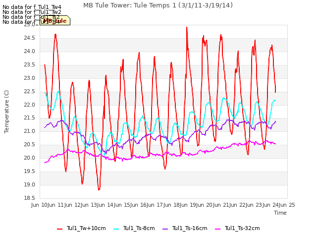 plot of MB Tule Tower: Tule Temps 1 (3/1/11-3/19/14)