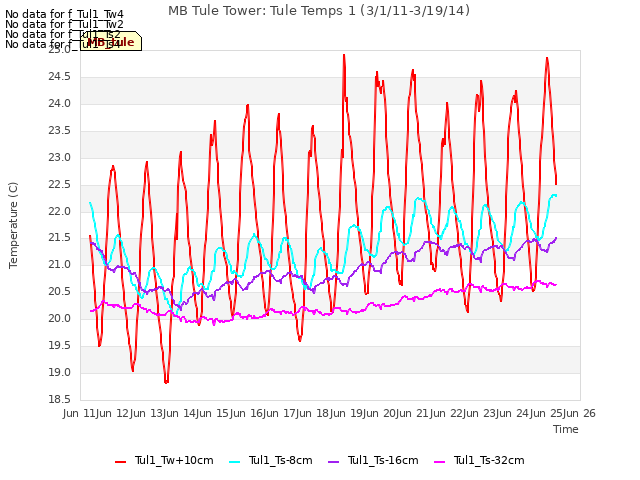 plot of MB Tule Tower: Tule Temps 1 (3/1/11-3/19/14)