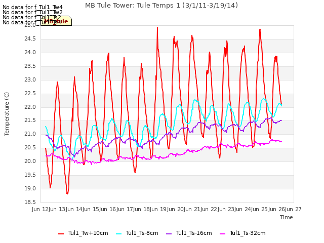 plot of MB Tule Tower: Tule Temps 1 (3/1/11-3/19/14)