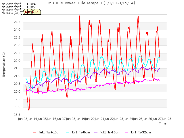 plot of MB Tule Tower: Tule Temps 1 (3/1/11-3/19/14)