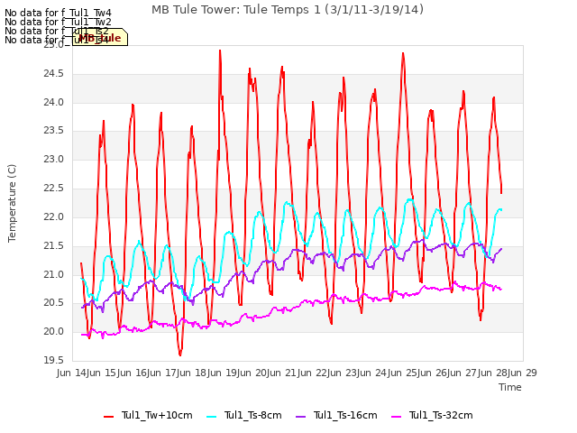 plot of MB Tule Tower: Tule Temps 1 (3/1/11-3/19/14)