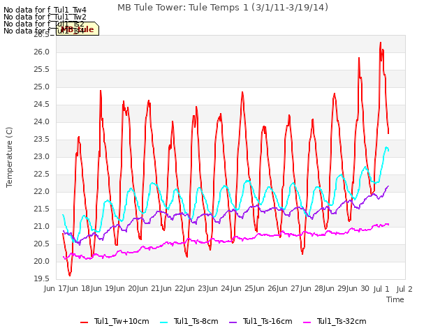 plot of MB Tule Tower: Tule Temps 1 (3/1/11-3/19/14)