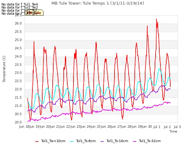 plot of MB Tule Tower: Tule Temps 1 (3/1/11-3/19/14)