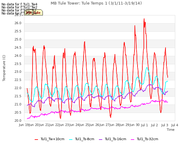 plot of MB Tule Tower: Tule Temps 1 (3/1/11-3/19/14)